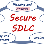 Diagram of SDLC with Analysis highlighted