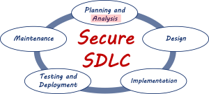 Diagram of SDLC with Analysis highlighted