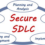 Diagram of SDLC with Design highlighted