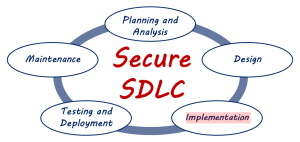 SDLC flow diagram with implementation highlighted