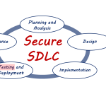 SDLC with Testing hightlighted and the word SAST