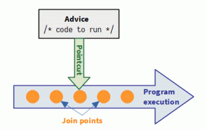 Aspect-Oriented Programming (AOP) diagram